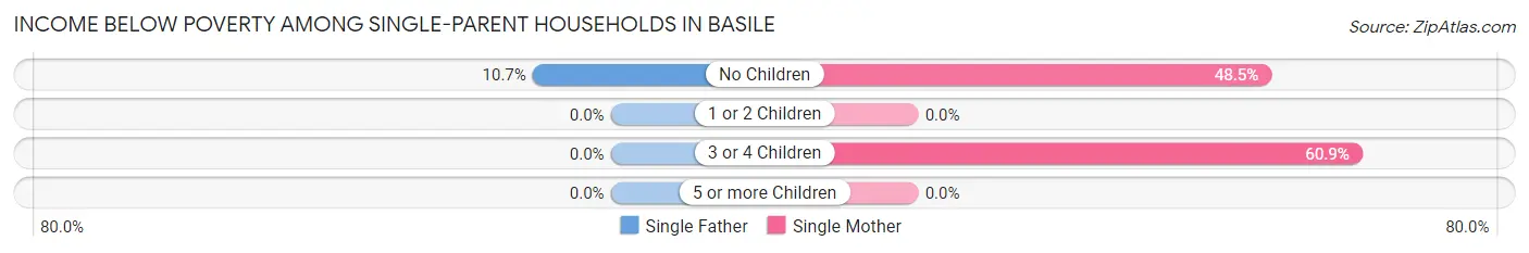 Income Below Poverty Among Single-Parent Households in Basile
