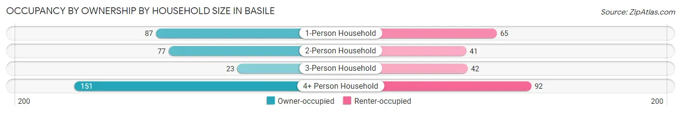 Occupancy by Ownership by Household Size in Basile