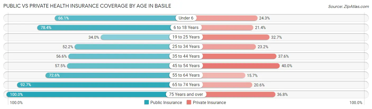 Public vs Private Health Insurance Coverage by Age in Basile