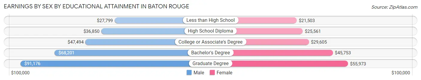 Earnings by Sex by Educational Attainment in Baton Rouge