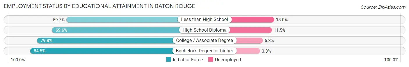 Employment Status by Educational Attainment in Baton Rouge