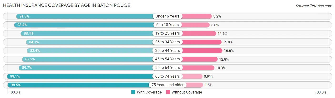 Health Insurance Coverage by Age in Baton Rouge