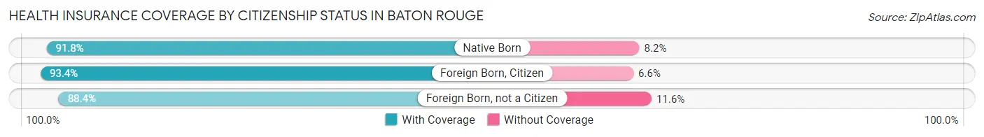Health Insurance Coverage by Citizenship Status in Baton Rouge