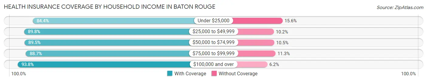 Health Insurance Coverage by Household Income in Baton Rouge