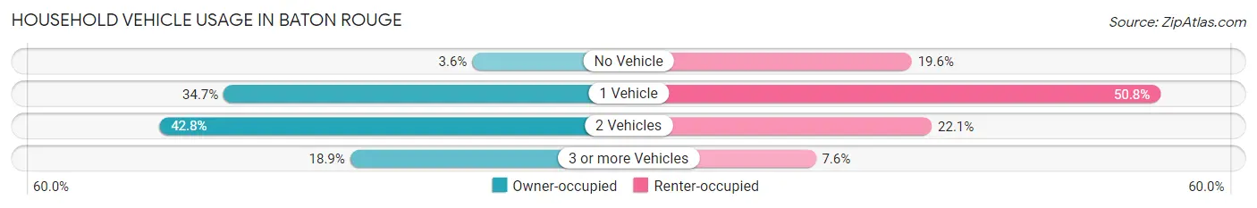 Household Vehicle Usage in Baton Rouge