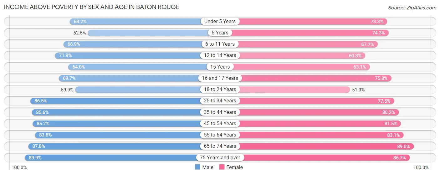 Income Above Poverty by Sex and Age in Baton Rouge