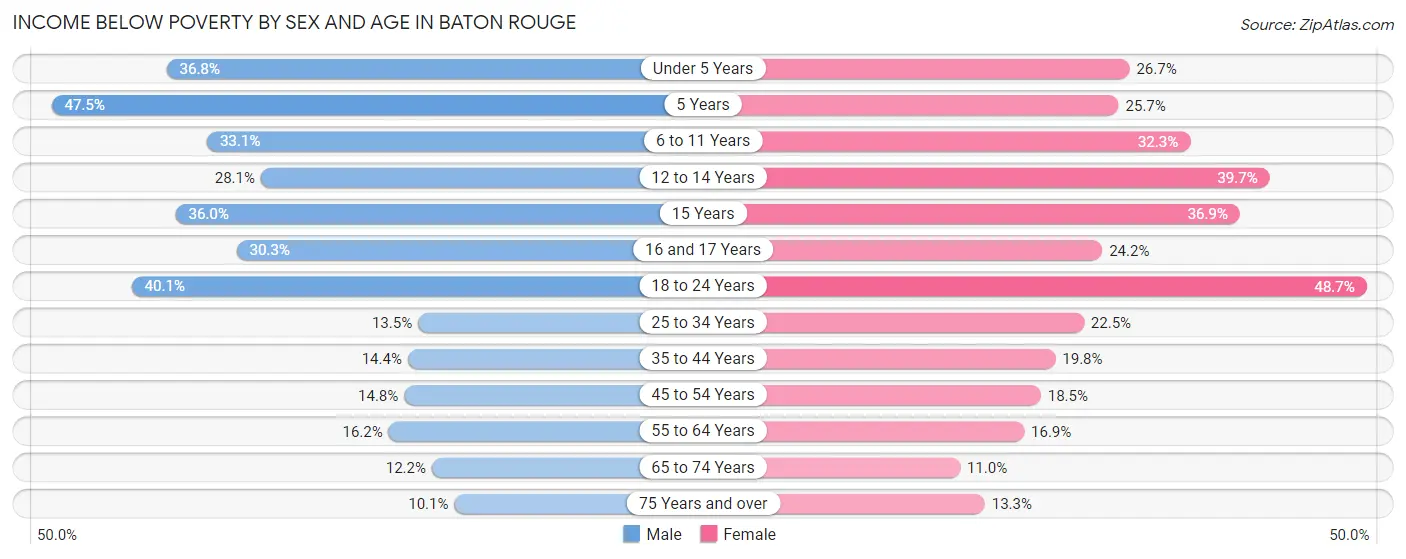 Income Below Poverty by Sex and Age in Baton Rouge