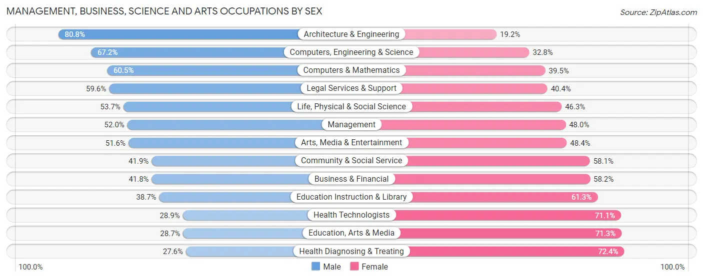 Management, Business, Science and Arts Occupations by Sex in Baton Rouge