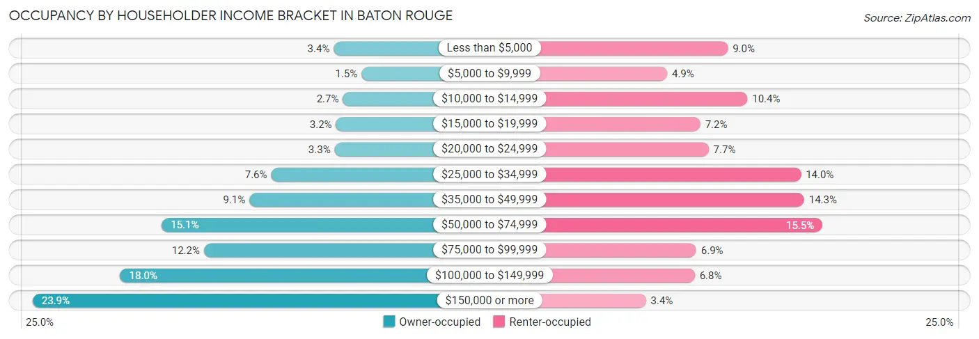 Occupancy by Householder Income Bracket in Baton Rouge