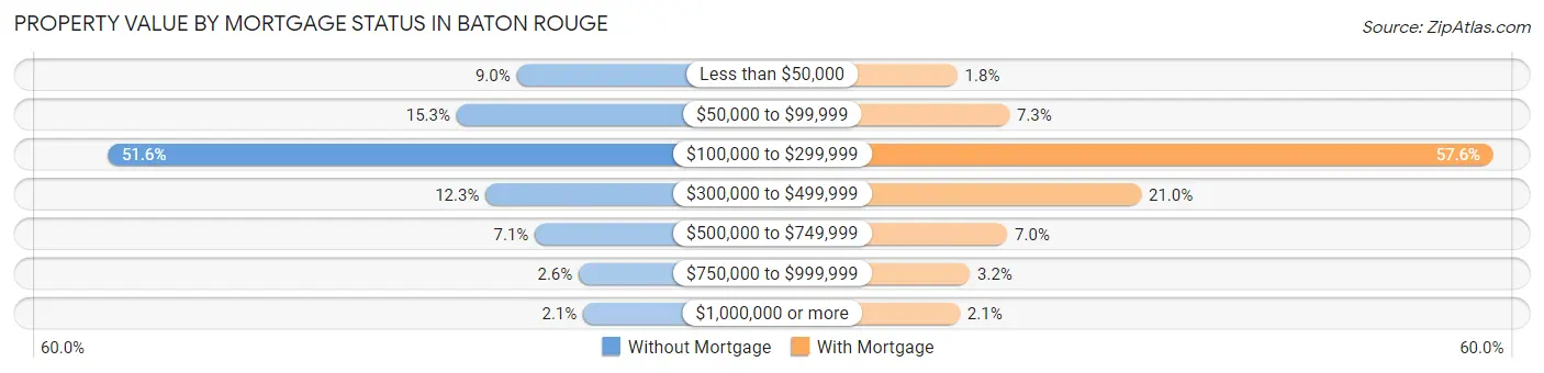 Property Value by Mortgage Status in Baton Rouge