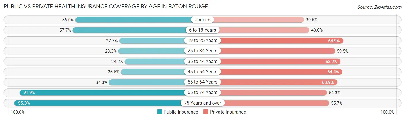 Public vs Private Health Insurance Coverage by Age in Baton Rouge