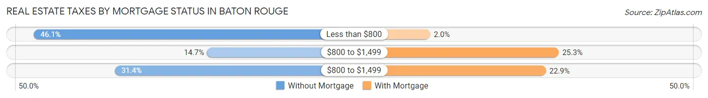 Real Estate Taxes by Mortgage Status in Baton Rouge