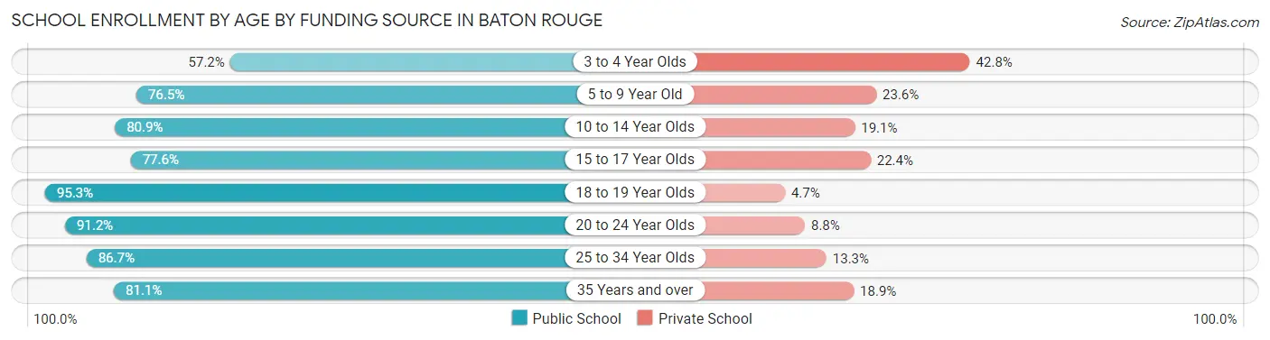 School Enrollment by Age by Funding Source in Baton Rouge