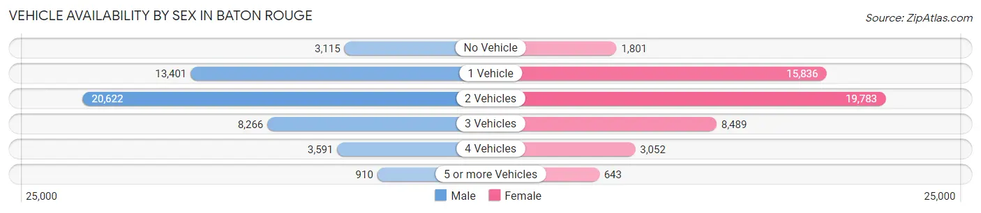 Vehicle Availability by Sex in Baton Rouge