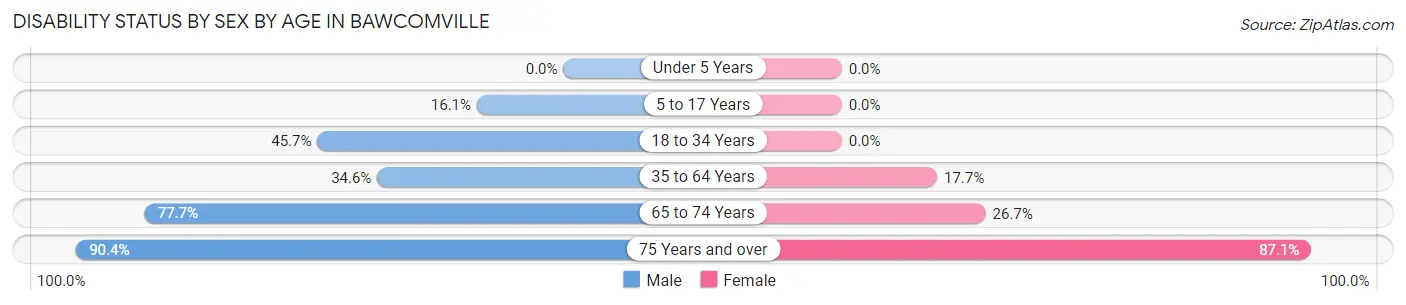 Disability Status by Sex by Age in Bawcomville