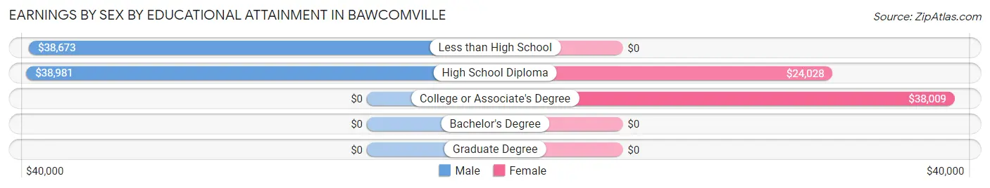 Earnings by Sex by Educational Attainment in Bawcomville