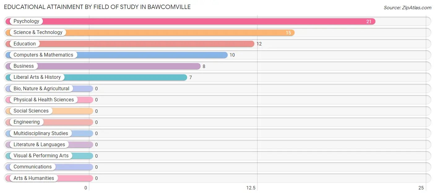 Educational Attainment by Field of Study in Bawcomville