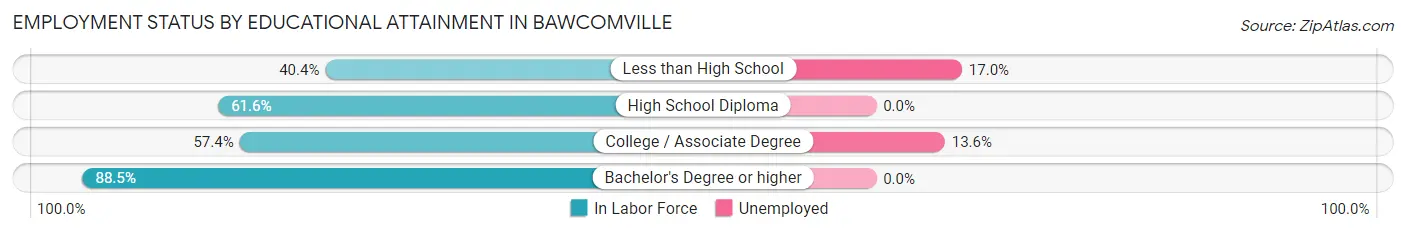 Employment Status by Educational Attainment in Bawcomville