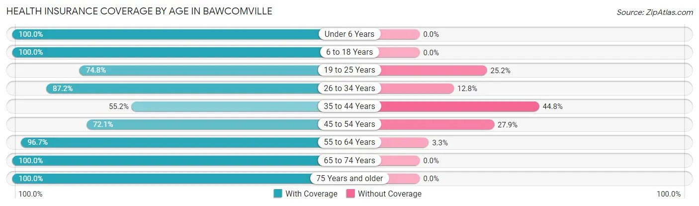 Health Insurance Coverage by Age in Bawcomville