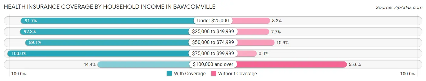 Health Insurance Coverage by Household Income in Bawcomville