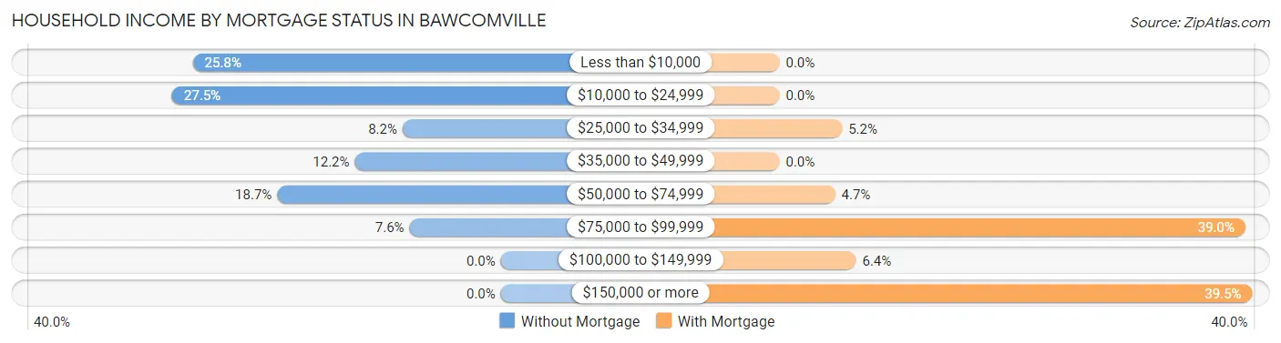 Household Income by Mortgage Status in Bawcomville