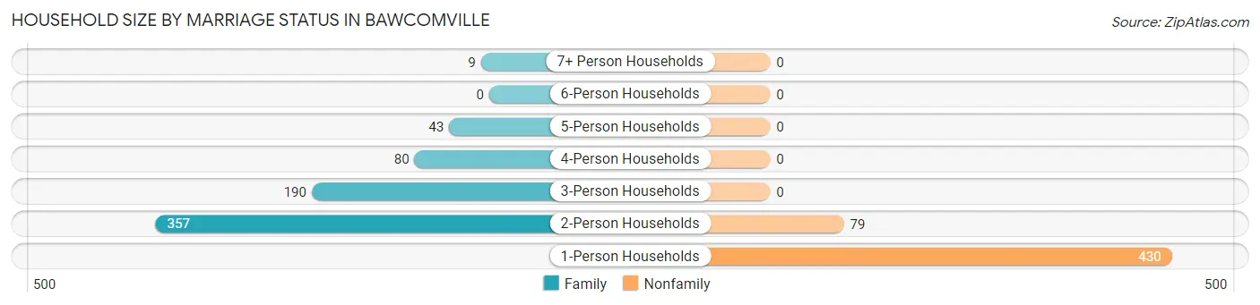 Household Size by Marriage Status in Bawcomville