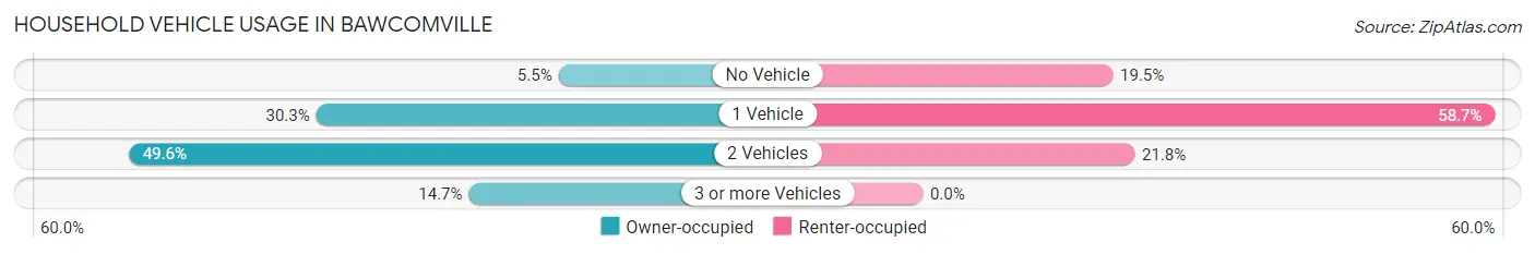 Household Vehicle Usage in Bawcomville