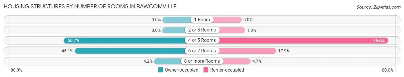 Housing Structures by Number of Rooms in Bawcomville