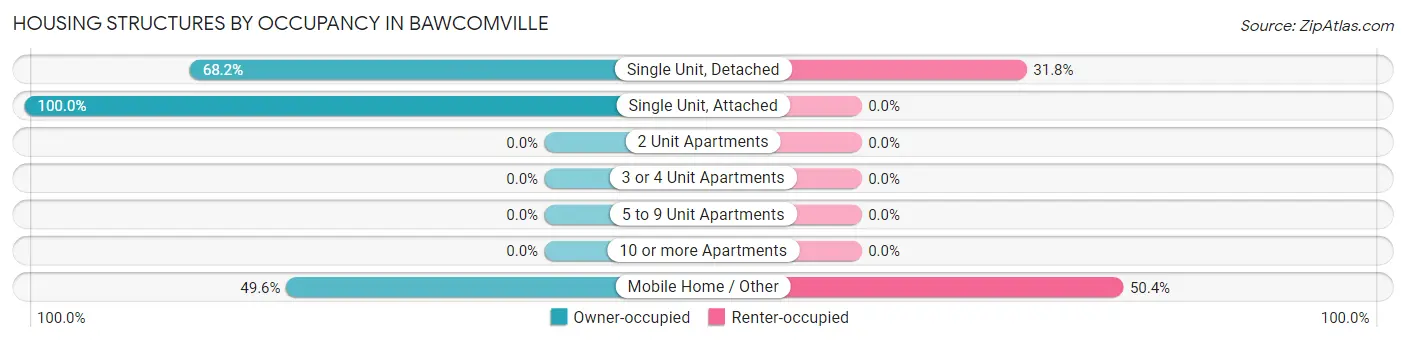 Housing Structures by Occupancy in Bawcomville