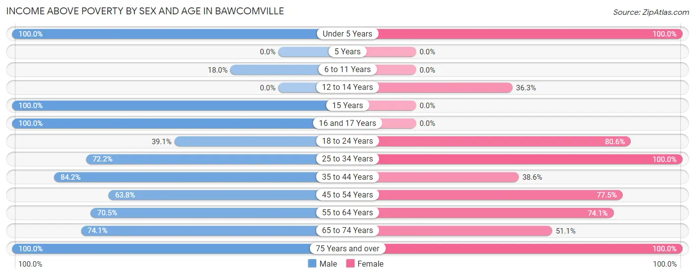 Income Above Poverty by Sex and Age in Bawcomville
