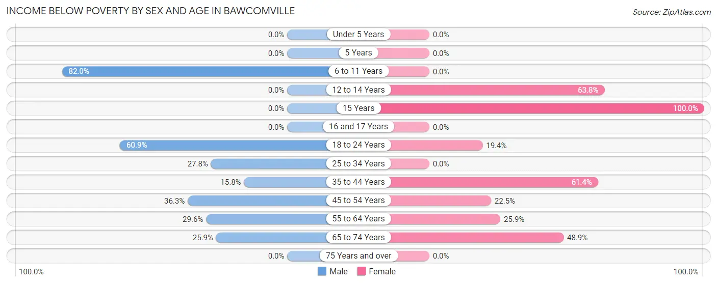 Income Below Poverty by Sex and Age in Bawcomville