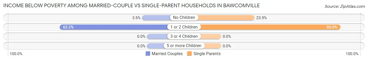 Income Below Poverty Among Married-Couple vs Single-Parent Households in Bawcomville