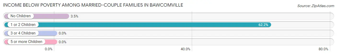 Income Below Poverty Among Married-Couple Families in Bawcomville