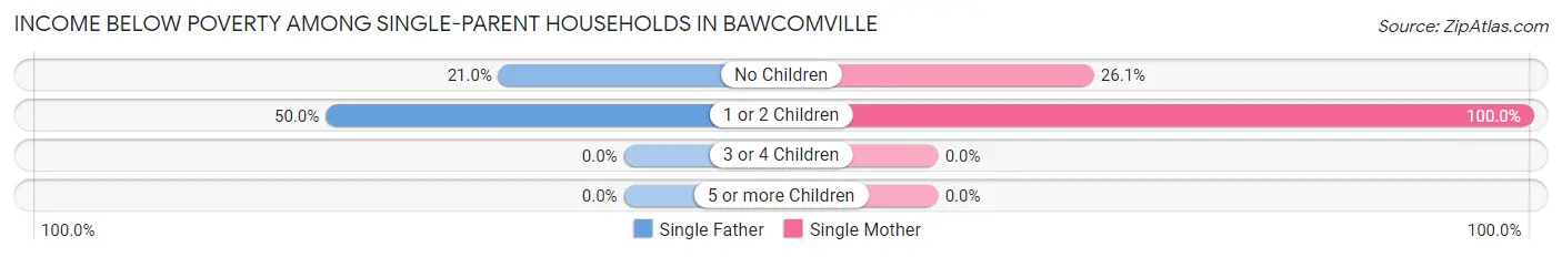 Income Below Poverty Among Single-Parent Households in Bawcomville