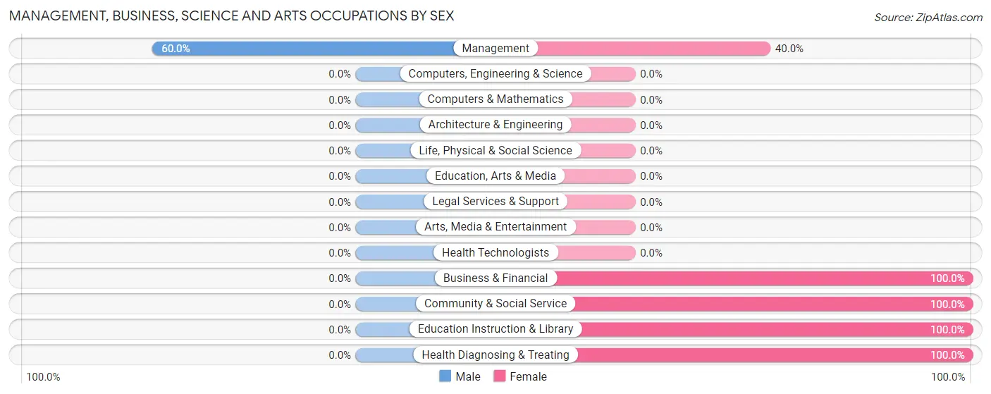 Management, Business, Science and Arts Occupations by Sex in Bawcomville