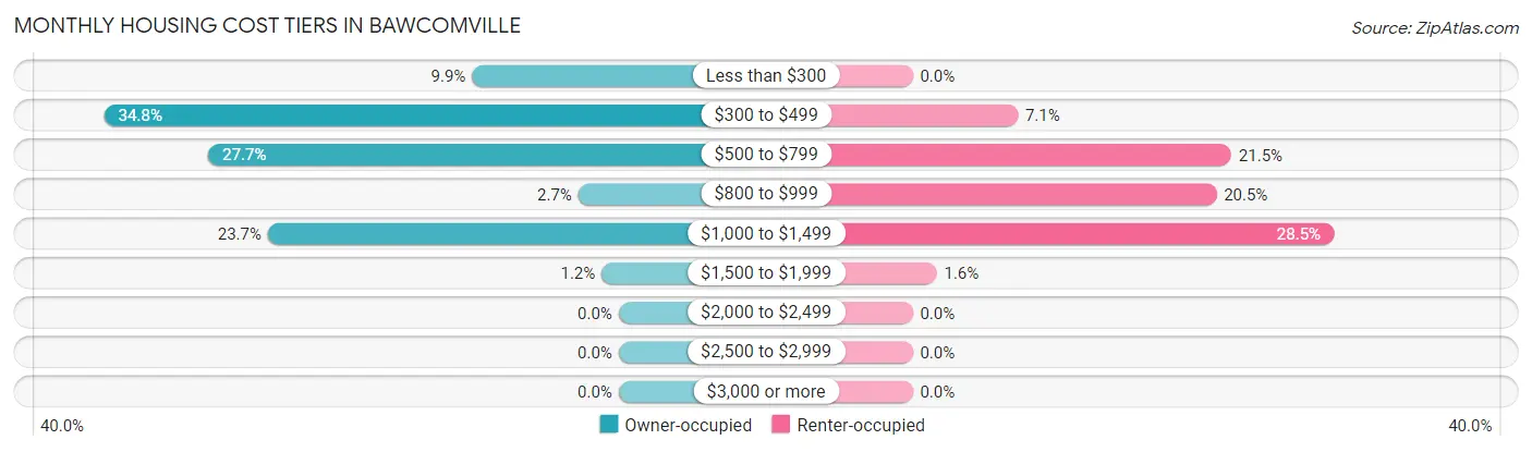 Monthly Housing Cost Tiers in Bawcomville