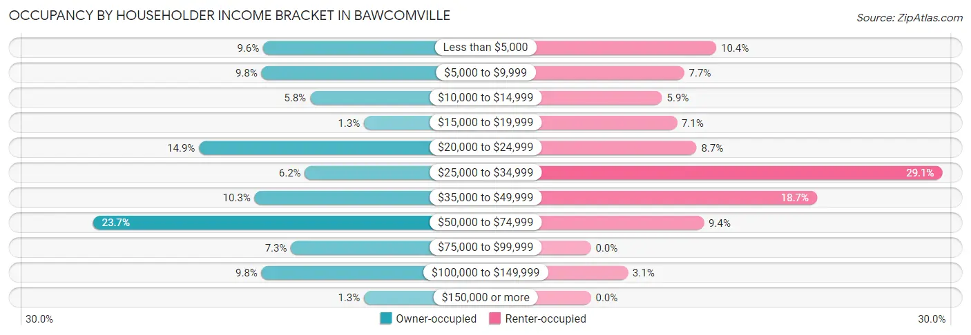 Occupancy by Householder Income Bracket in Bawcomville