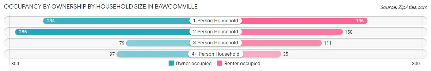 Occupancy by Ownership by Household Size in Bawcomville