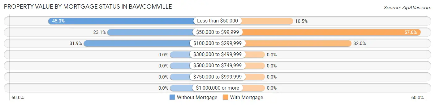 Property Value by Mortgage Status in Bawcomville