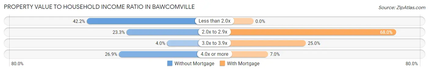 Property Value to Household Income Ratio in Bawcomville