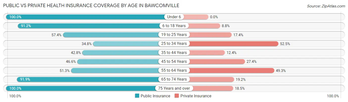 Public vs Private Health Insurance Coverage by Age in Bawcomville