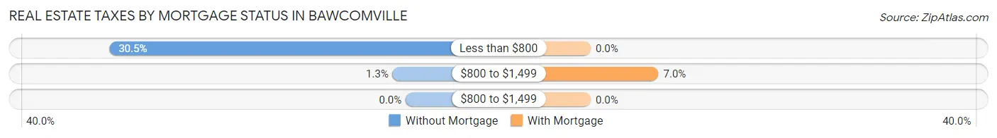 Real Estate Taxes by Mortgage Status in Bawcomville