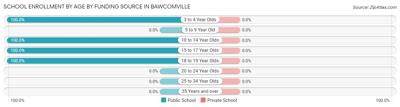 School Enrollment by Age by Funding Source in Bawcomville