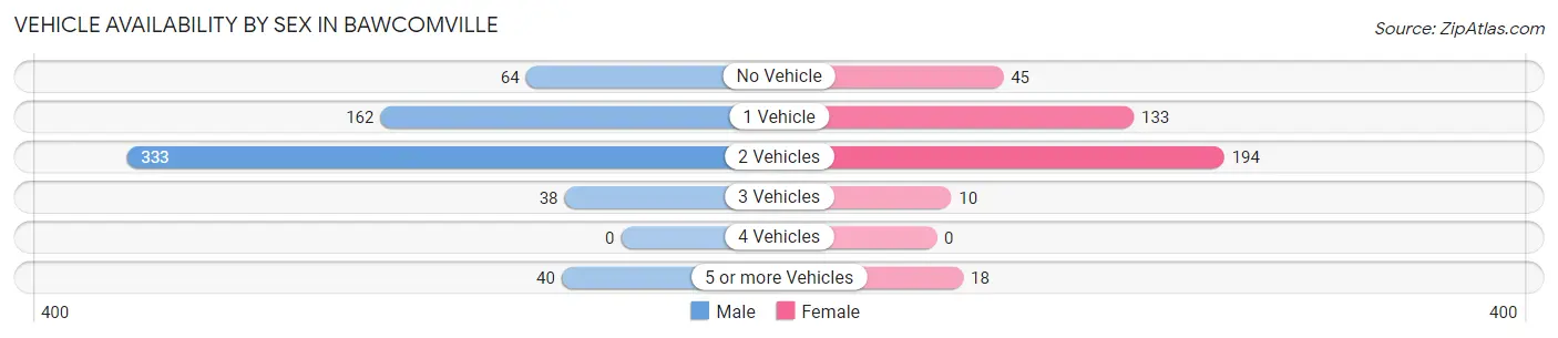 Vehicle Availability by Sex in Bawcomville