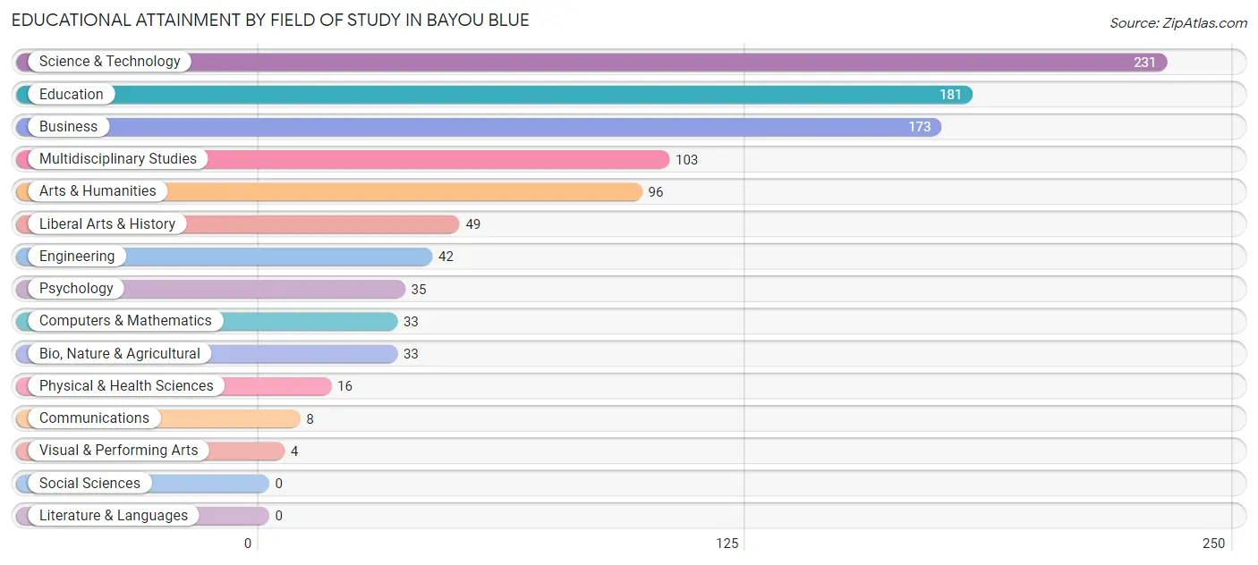 Educational Attainment by Field of Study in Bayou Blue