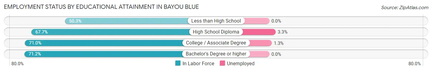 Employment Status by Educational Attainment in Bayou Blue