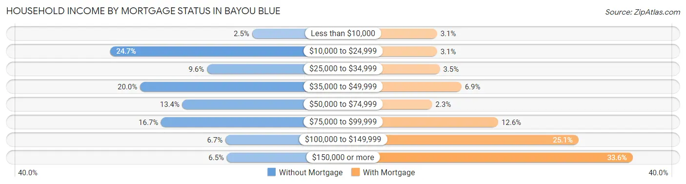Household Income by Mortgage Status in Bayou Blue