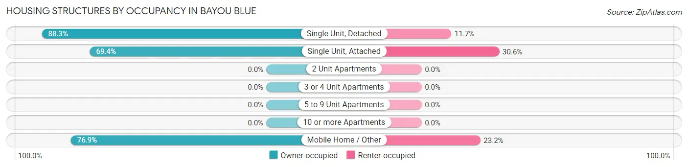 Housing Structures by Occupancy in Bayou Blue