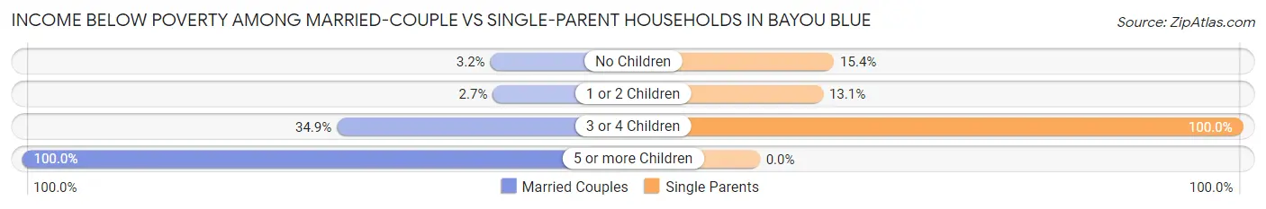 Income Below Poverty Among Married-Couple vs Single-Parent Households in Bayou Blue