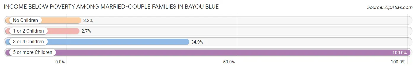 Income Below Poverty Among Married-Couple Families in Bayou Blue